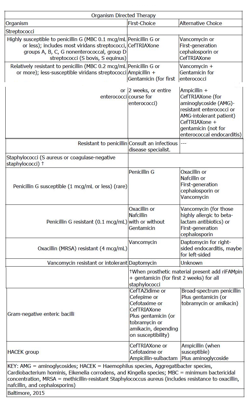 INDICATIONS Infective endocarditis: The following recommendations are based on a consensus of experts. The full pediatric guidelines can be found here: piperacillin-tazobactam Pediatric FDA Approved Indications : FDA APPROVED INDICATION Piperacillin/tazobactam is not approved for newborn infants. In children 2 months or older, it's approved for appendicitis (complicated by rupture or abscess) and peritonitis caused by piperacillin-resistant, β-lactamase producing strains of Escherichia coli or the following members of the Bacteroides fragilis group: B fragilis, B ovatus, B thetaiotaomicron, or B vulgatus. Additional approved indications in adults: uncomplicated and complicated skin and skin structure infections, including cellulitis, cutaneous abscesses and ischemic/diabetic food infections caused by β-lactamase producing isolates of Staphylococcus aureus; postpartum endometritis or pelvic inflammatory disease caused by β-lactamase producing isolates of E coli; community-acquired pneumonia (moderate severity only) caused by β-lactamase producing isolates of Haemophilus influenzae; moderate to severe nosocomial pneumonia caused by β-lactamase producing isolates of S aureus and by piperacillin/tazobactamsusceptible Acinetobacter baumanii, H influenzae, Klebsiella pneumoniae, and Pseudomonas aeruginosa; use concomitant aminoglycoside therapy when treating nosocomial pneumonia caused by P aeruginosa. Contraindications / Precautions : CONTRAINDICATIONS Contraindicated in patients with a history of hypersensitivity reactions to any of the penicillins, cephalosporins, or beta-lactamase inhibitors. PRECAUTIONS Concomitant Use: Probenecid not recommended unless benefit outweighs risk. Dermatologic: Serious cutaneous reactions (eg, Stevens-Johnson syndrome, toxic epidermal necrolysis, drug reaction with eosinophilia and systemic symptoms (DRESS), and acute generalized exanthematous pustulosis) have been reported; close monitoring recommended and discontinue if lesions progress. Endocrine and metabolic: Hypokalemia may occur especially in patients with low potassium reserves and concomitant diuretic or cytotoxic therapy; monitoring recommended in patients with low potassium reserves. Use caution in patients requiring sodium restriction as product contains 2.84 mEq (65 mg) of sodium per g of piperacillin. Gastrointestinal: Clostridium difficile-associated diarrhea, including mild diarrhea to fatal colitis, has been reported and may occur more than 2 months after use; discontinuation of antibacterial use not directed against C. difficile may be required. Hematologic: Bleeding manifestations have been reported with piperacillin use, especially in patients with renal failure; monitoring recommended particularly with prolonged use (ie, 21 days or greater); discontinue use if occurs. Leukopenia and neutropenia have been reported, especially with prolonged use; usually reversible upon discontinuation; however, monitoring recommended. Immunologic:: Serious anaphylactic reactions, with some fatal cases, have been reported, especially in patients with history of penicillin, cephalosporin, or carbapenem hypersensitivity or history of sensitivity to multiple allergens. Neurologic: Neuromuscular excitability or convulsions may occur at higher than recommended doses, particularly in the presence of renal failure. Renal: Increased risk of nephrotoxicity in critically ill patients, including renal failure and delayed recovery of renal function; consider alternative therapy, otherwise monitoring required during treatment. Use caution in patients with renal failure; increased risk of neuromuscular excitability or convulsions with higher than recommended IV doses. Renal insufficiency (ie, CrCl less than or equal to 40 mL/min) and hemodialysis or continuous ambulatory peritoneal dialysis patients; dosage adjustments required. Respiratory: Use caution in patients with cystic fibrosis due to increased risk for fever and rash. Adverse Effects : ADVERSE EFFECTS Common adverse events (greater than 5%) in adults were diarrhea, constipation, nausea, headache, and insomnia Administration : ADMINISTRATION Infuse IV over at least 30 minutes at recommended concentrations in pediatric patients of 40, 60, and 200 mg/mL (piperacillin component) Monitoring : MONITORING Monitor electrolytes periodically in patients with low potassium reserves. Consider monitoring electrolytes periodically in patients with potentially low potassium reserves or those receiving cytotoxic therapy or diuretics. Periodic assessment of hematopoietic function, especially with prolonged therapy of 21 days or greater